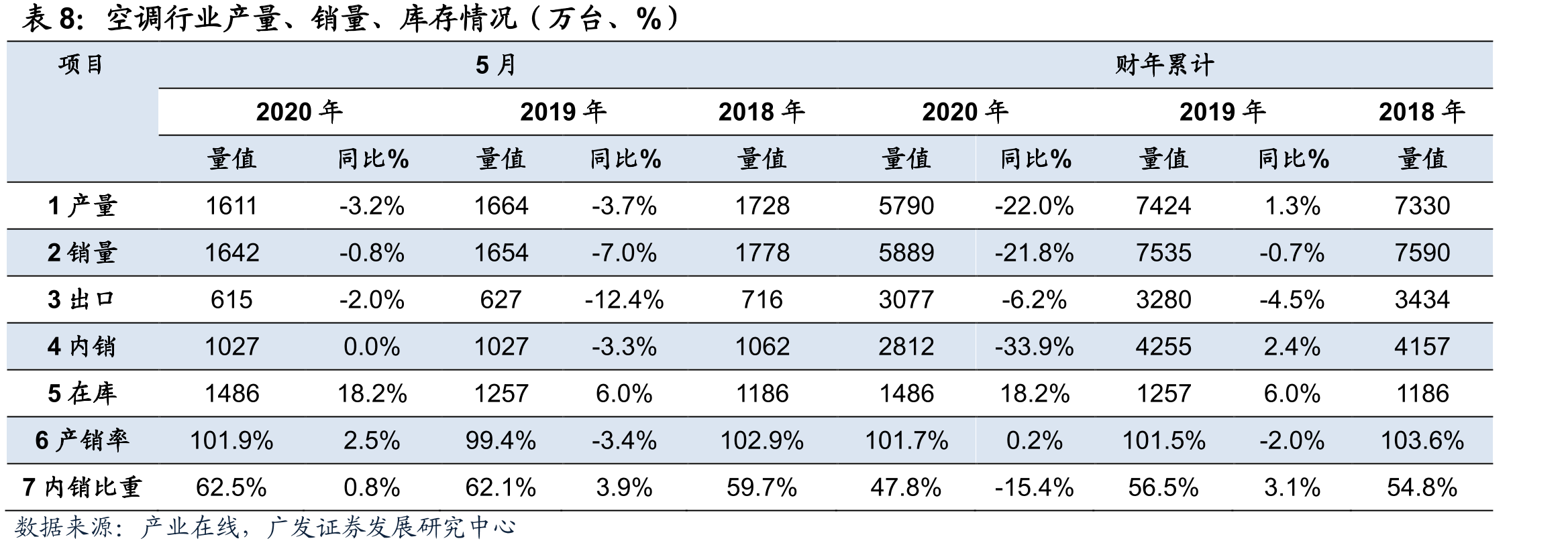 洗衣机各品牌2020年5月单月及累计零售量、零售额及YoY（万台，亿元，%）_第4页