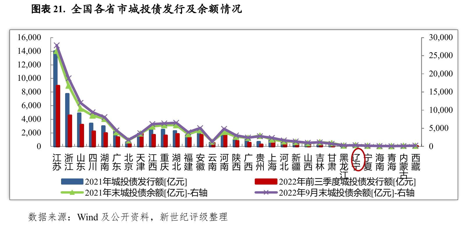 图表16.2021年辽宁省各地市政府性基金预算收入规模及增长情况_第4页