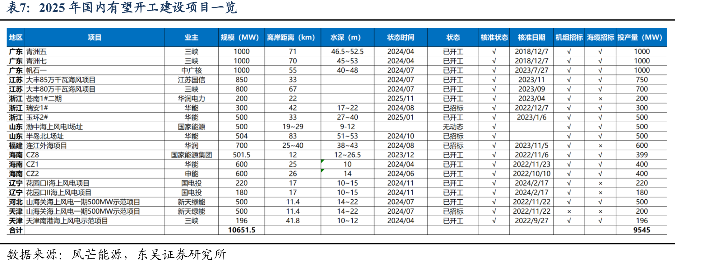 2015~2024年欧洲风电FID情况_第2页