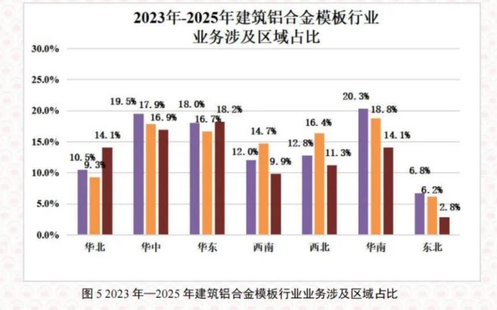 图52023年一2025年建筑铝合金模板行业业务涉及区域占比