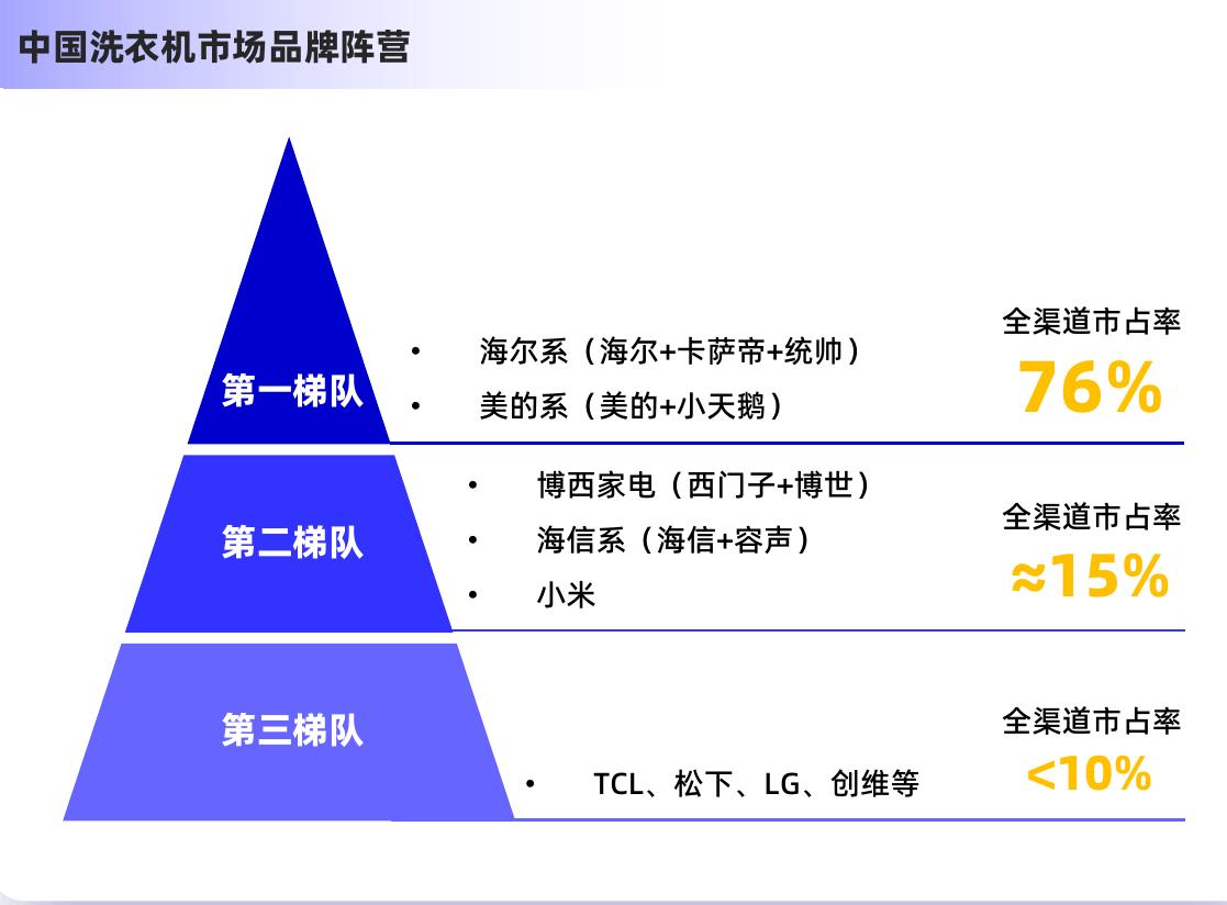 中国洗衣机市场品牌阵营