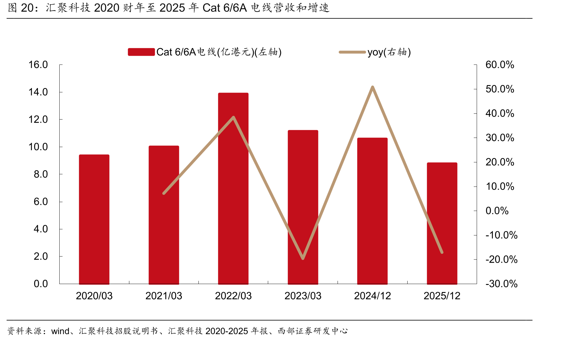 汇聚科技2020财年至2025年Cat6/6A电线营收和增速