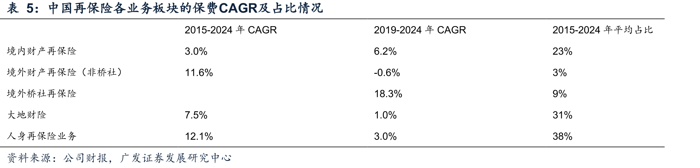有关支持再保险行业发展的相关政策梳理_第4页