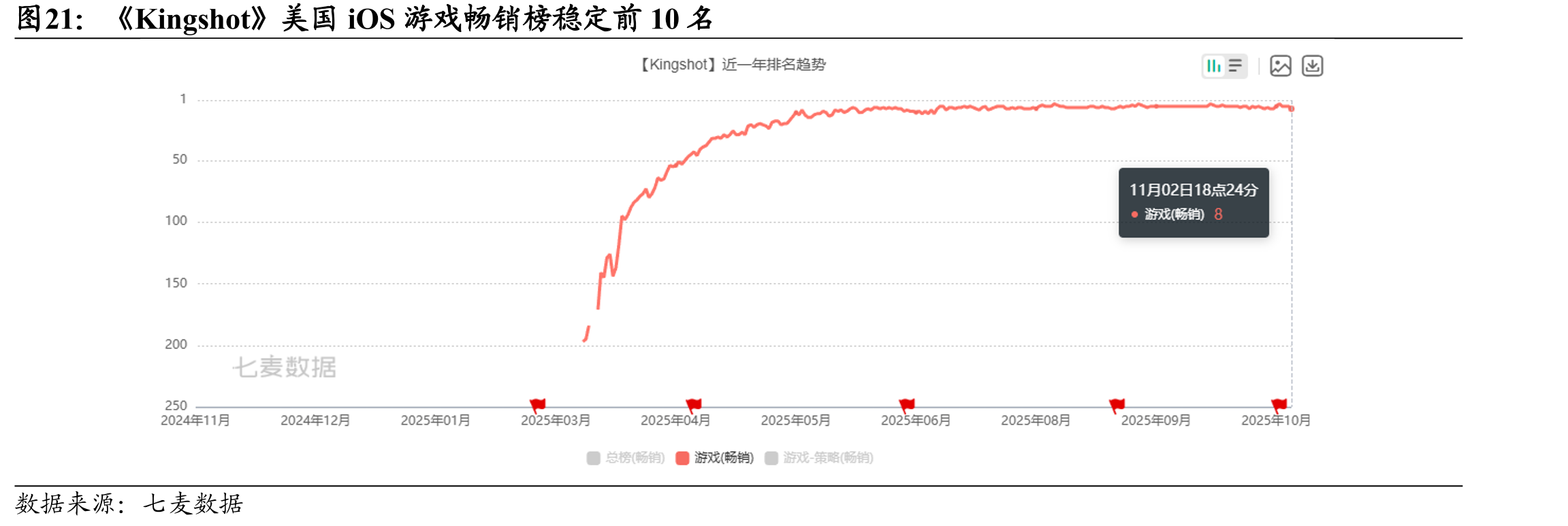 《Kingshot》美国iOS游戏畅销榜稳定前10名