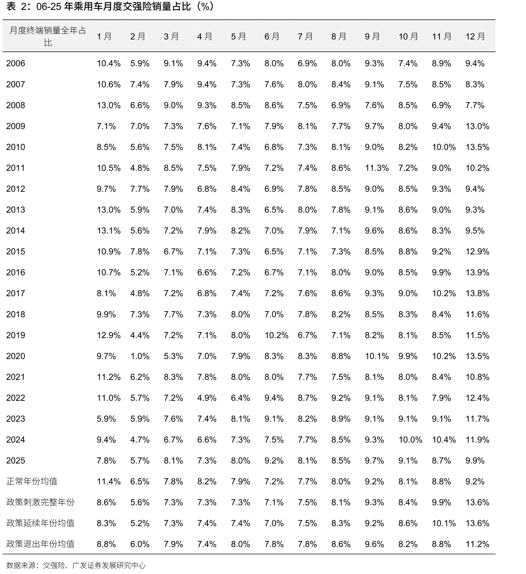 乘用车每年国内报废车辆（万辆）和10年以上车龄保有量报废率（%）_第3页