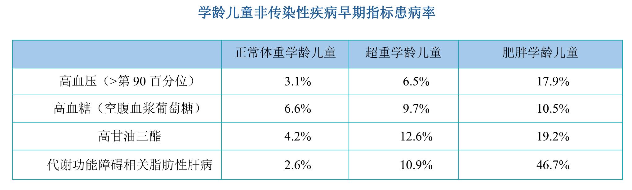 表3.32025年和2040年高BMI导致的5-19岁儿童高血糖（糖尿病的早期征兆）人数_第2页