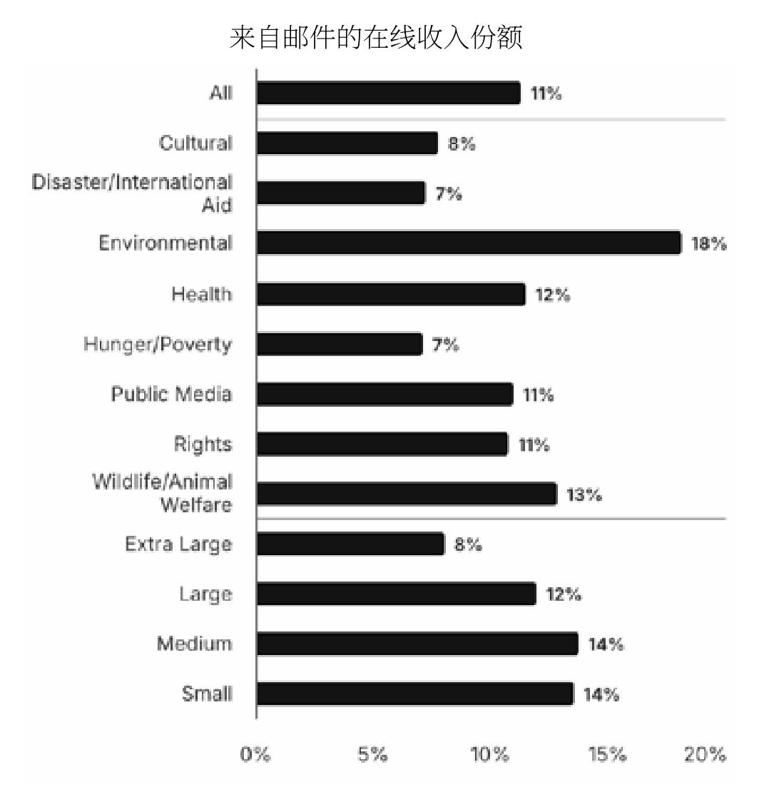 来自邮件的在线收入份额