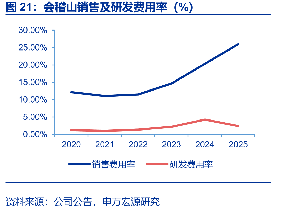 会稽山销售及研发费用率（%）