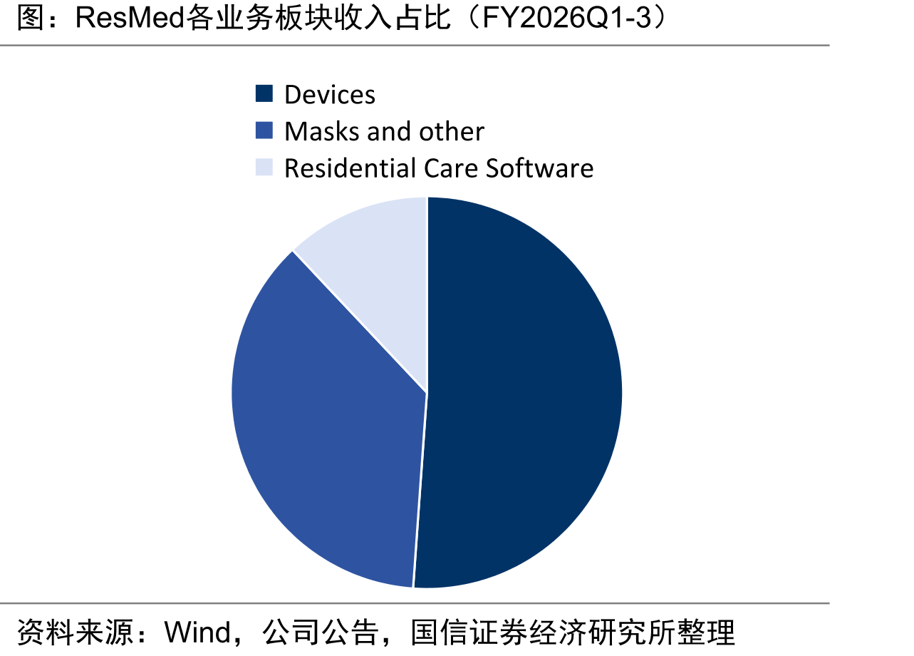 ResMed各业务板块收入占比（FY2026Q1-3）