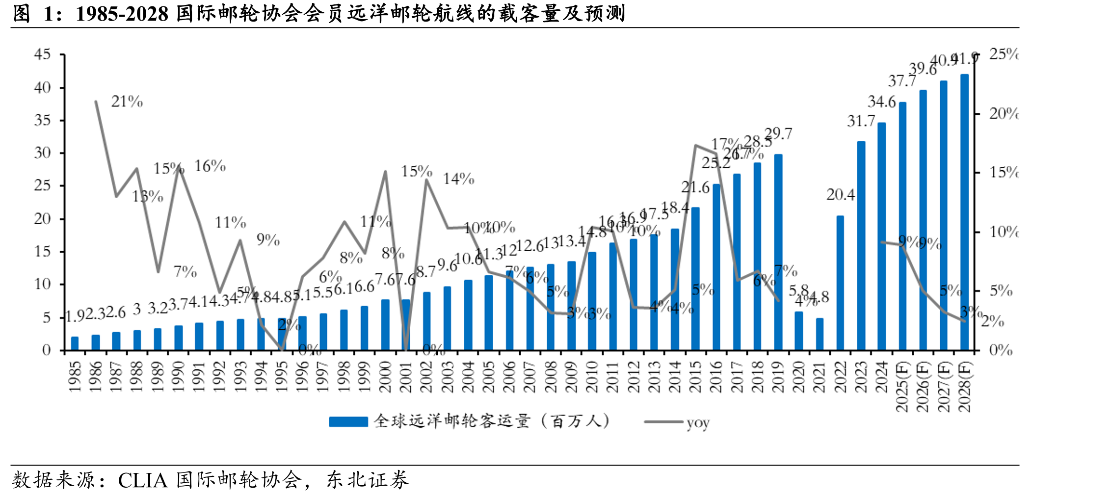 1985-2028国际邮轮协会会员远洋邮轮航线的载客量及预测