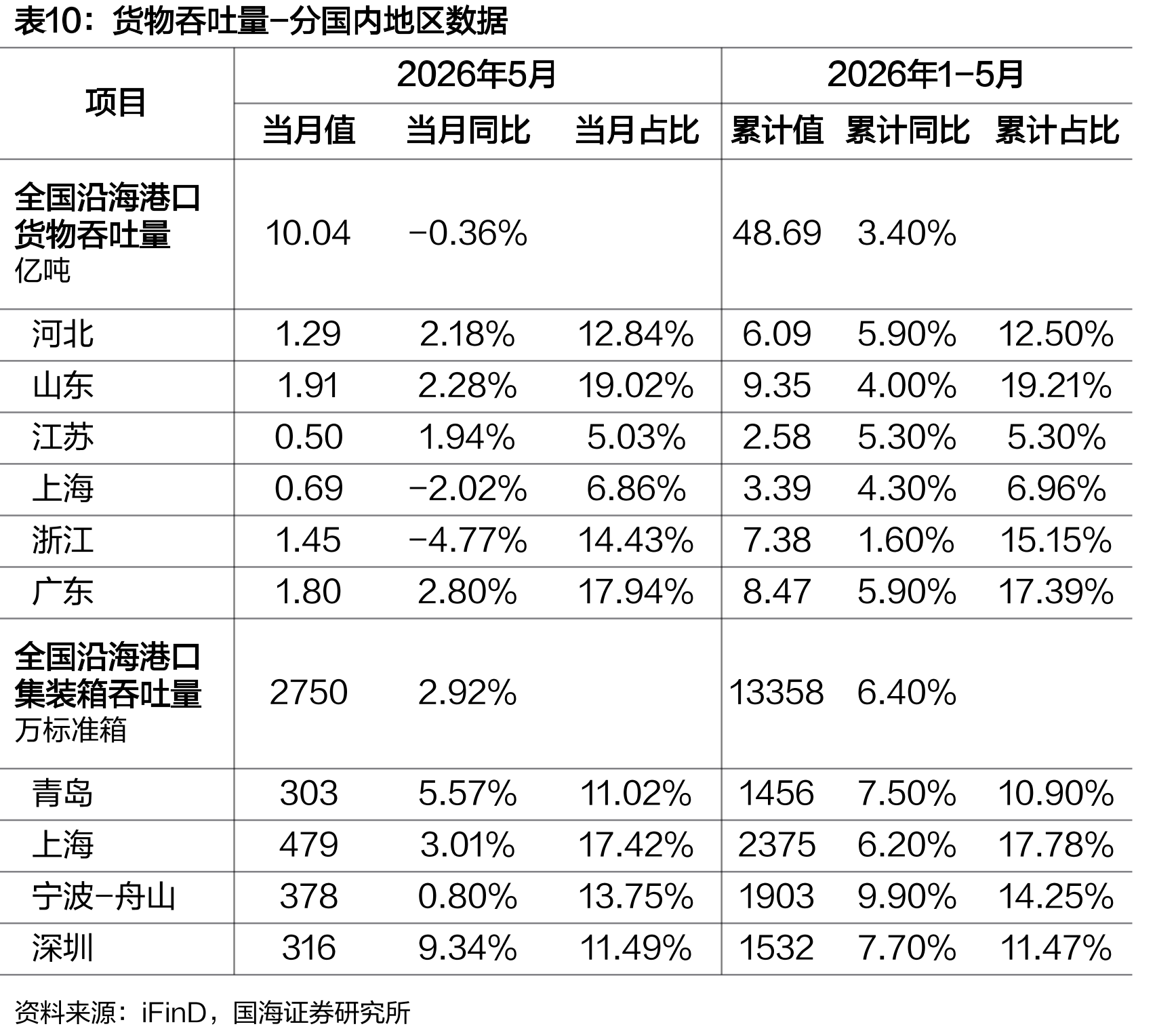 货物吞吐量-分国内地区数据