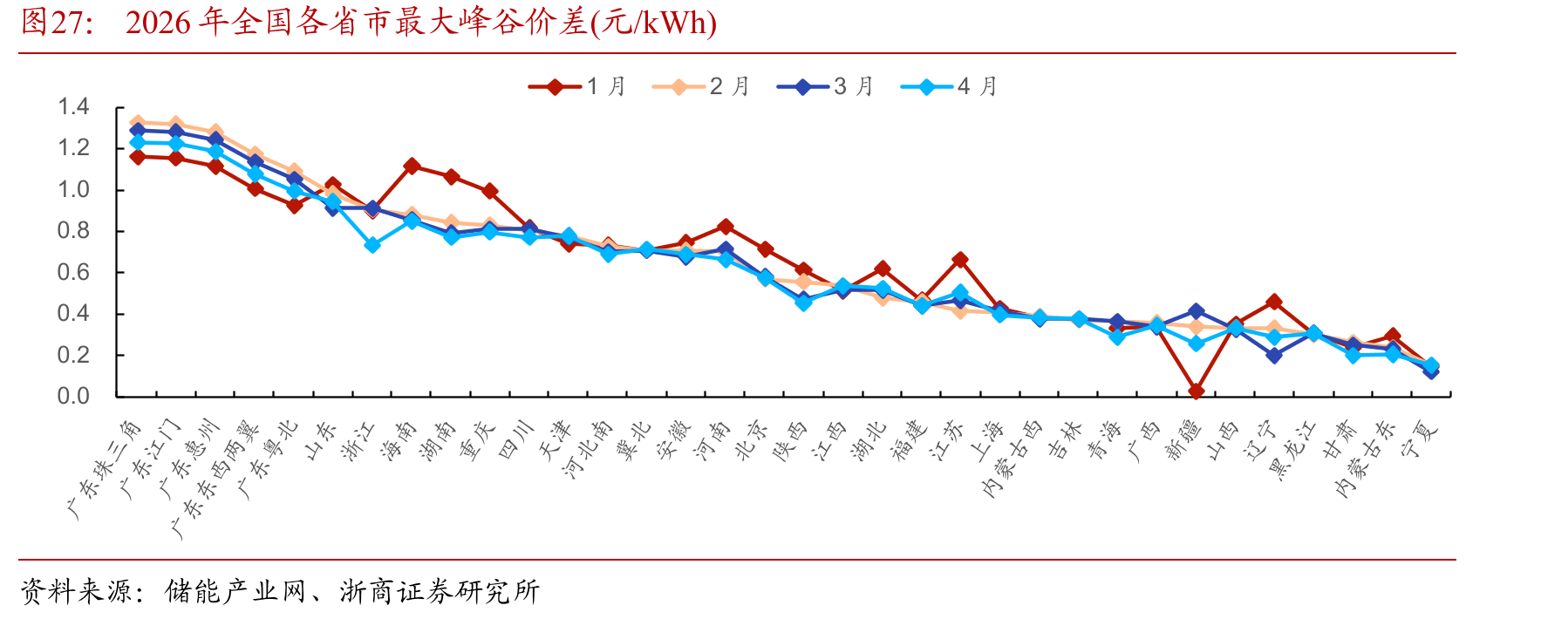 2026年全国各省市最大峰谷价差(元/kWh)