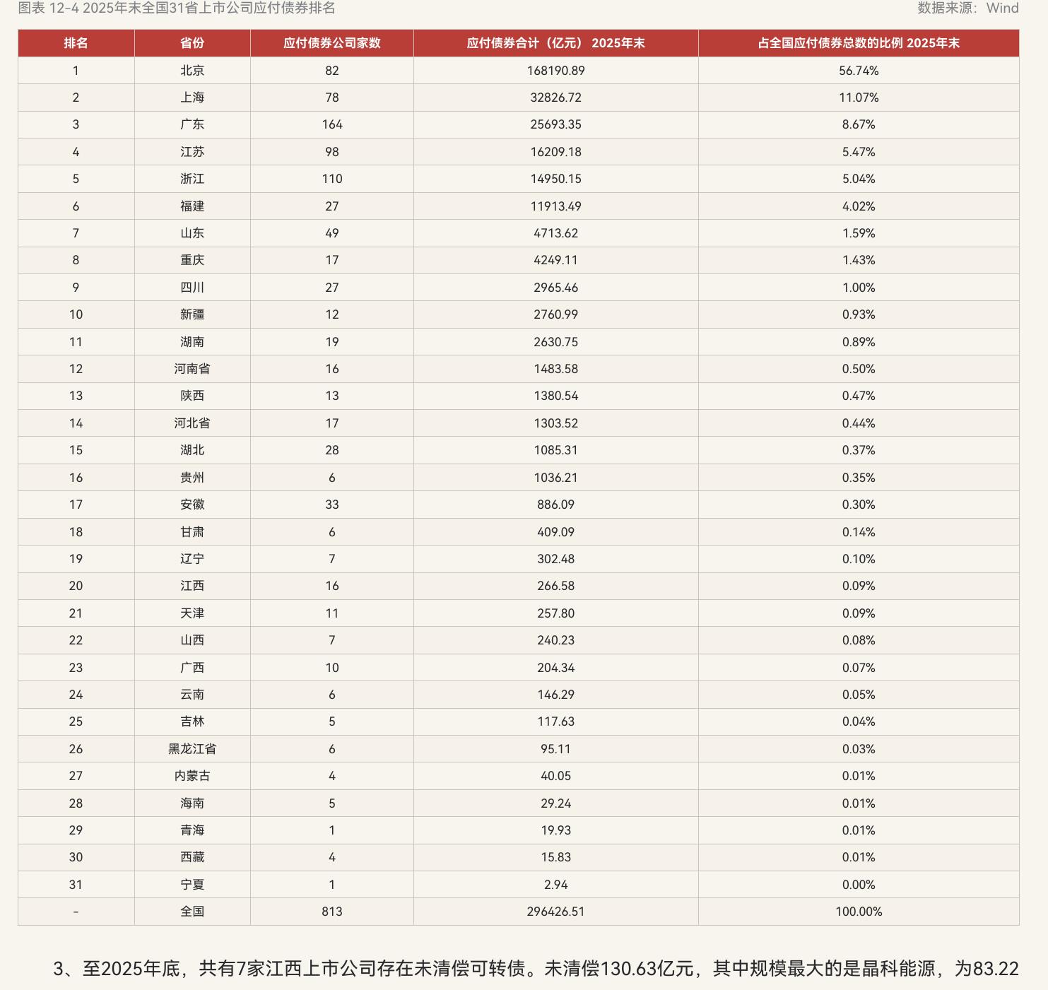 北京应付债券16.8万亿元断层领先，江西266.58亿元占比不足千分之一