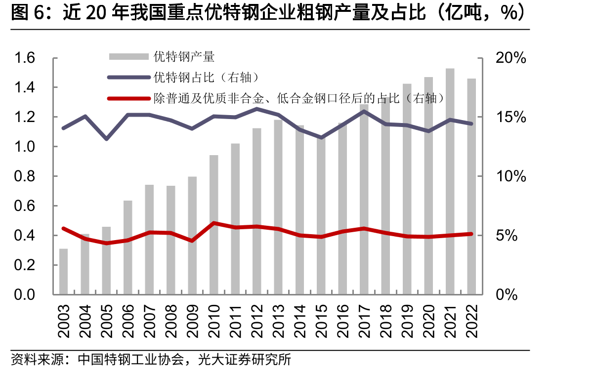 近20年我国重点优特钢企业粗钢产量及占比（亿吨，%）