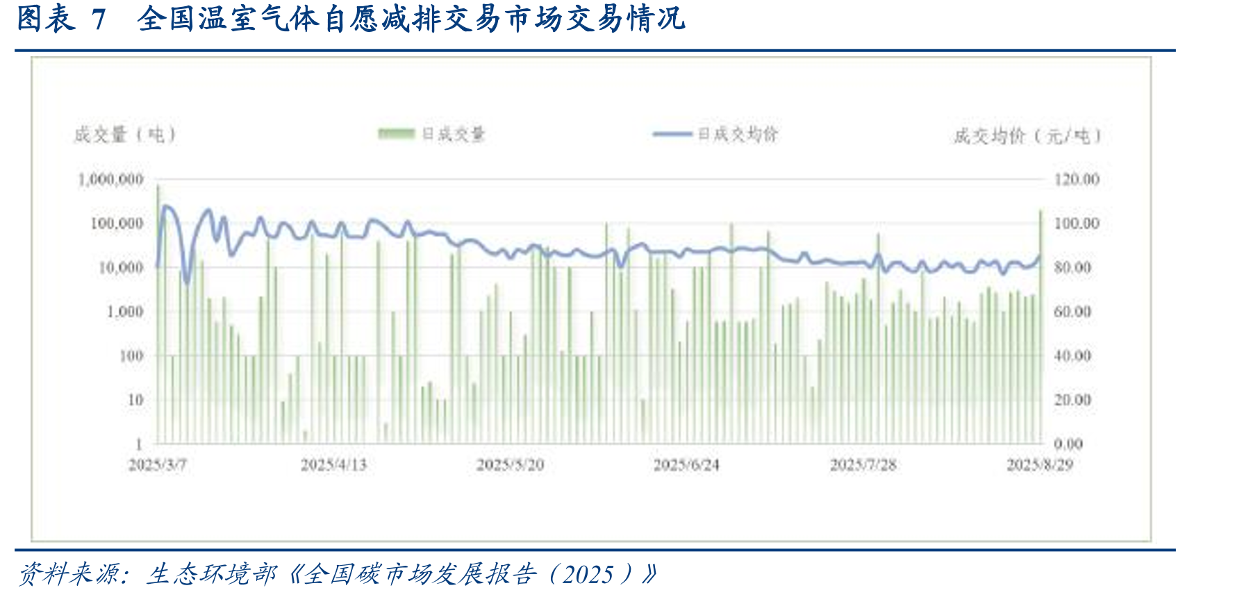 图表7全国温室气体自愿减排交易市场交易情况