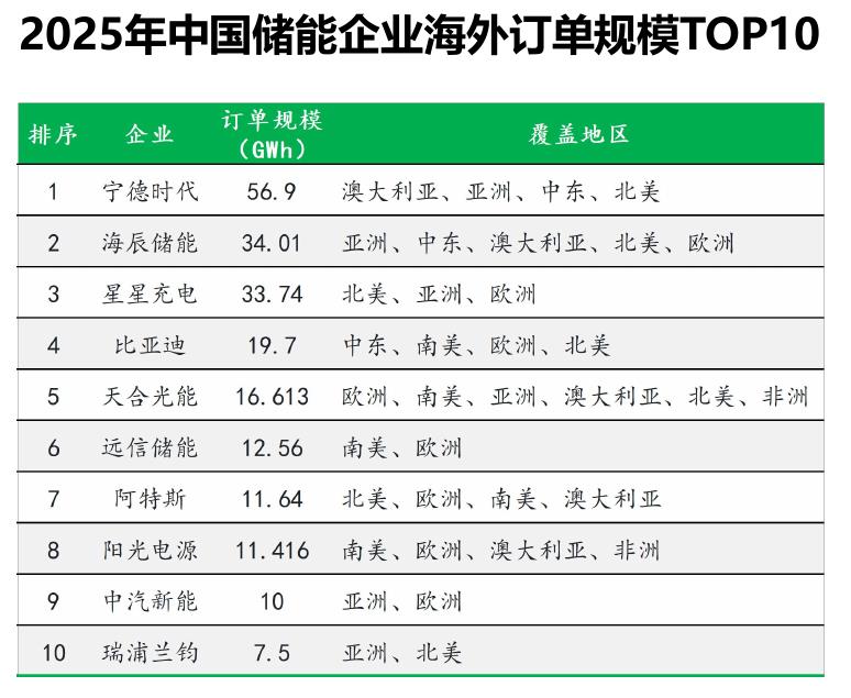 2025年中国储能企业海外订单规模TOP10
