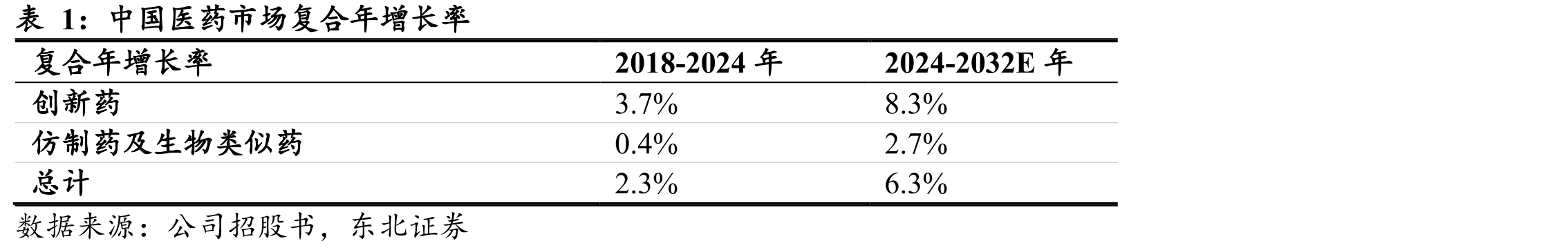中国医药市场复合年增长率