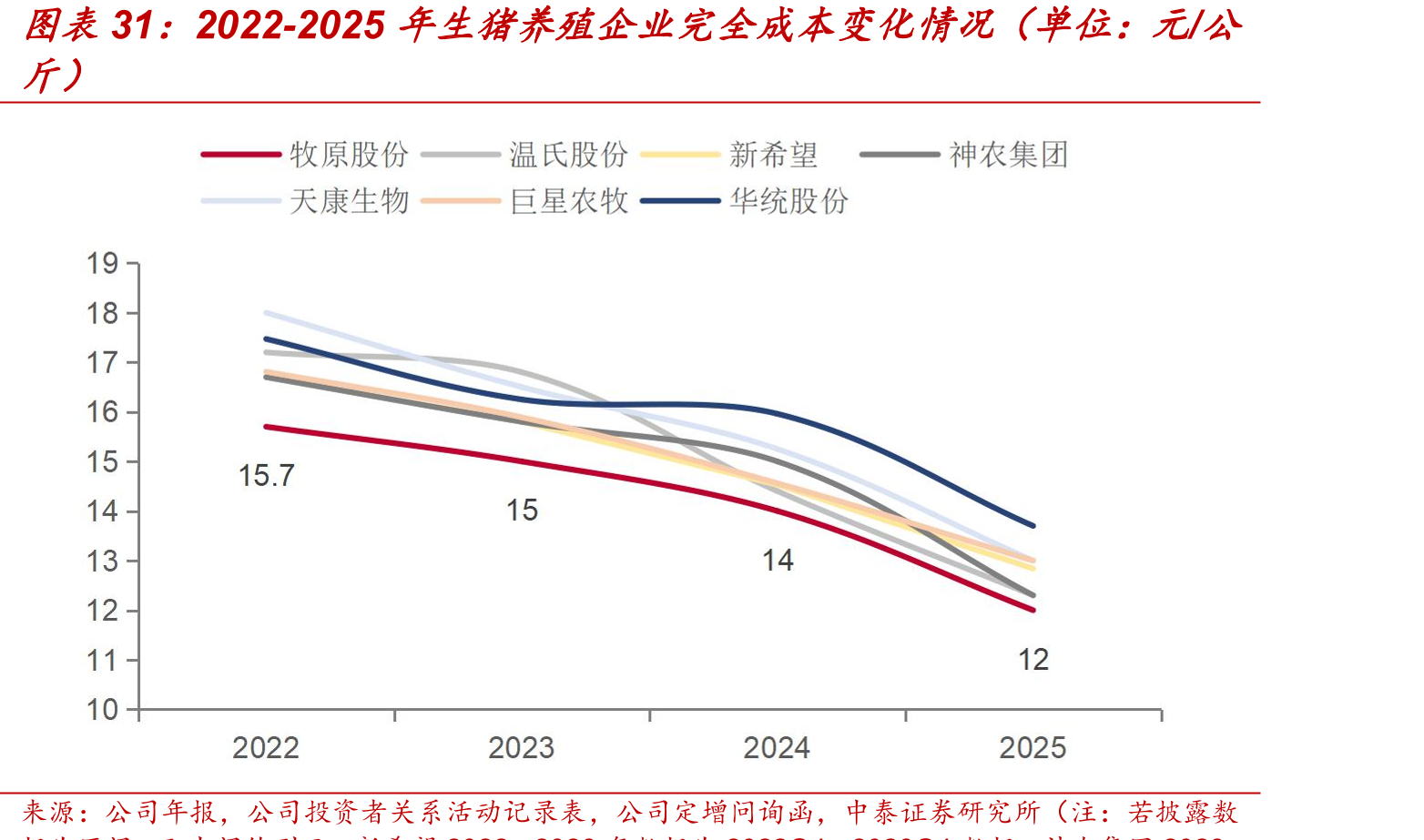 2022-2025年生猪养殖企业完全成本变化情况（单位：元/公