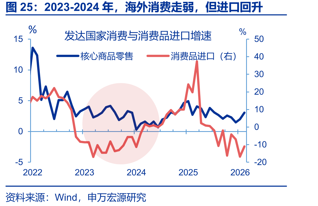 2023-2024年，海外消费走弱，但进口回升