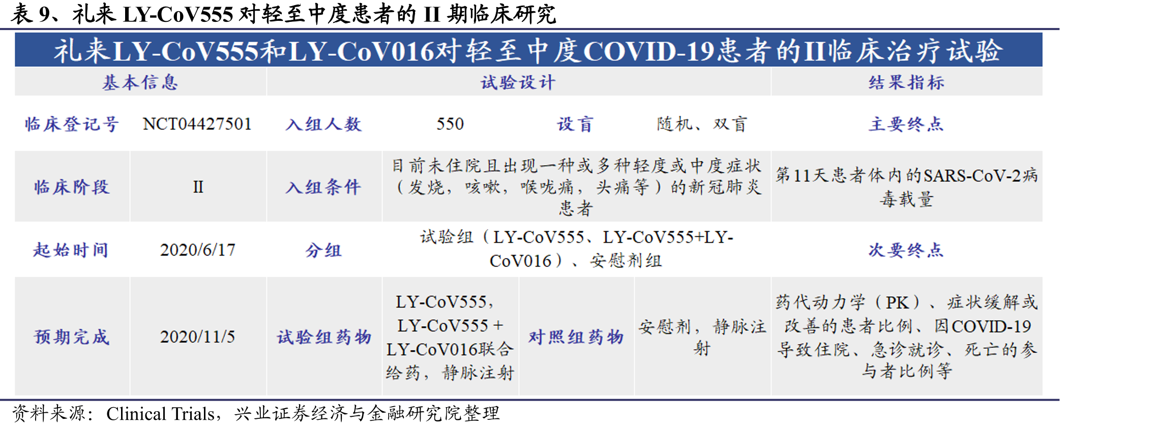 SARS-CoV-2中和抗体开展的临床试验项目汇总（截至2020-09-15）_第2页