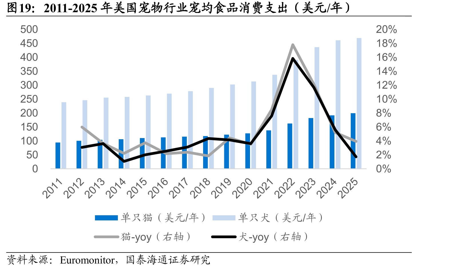 2011-2025年美国宠物行业宠均食品消费支出（美元/年）