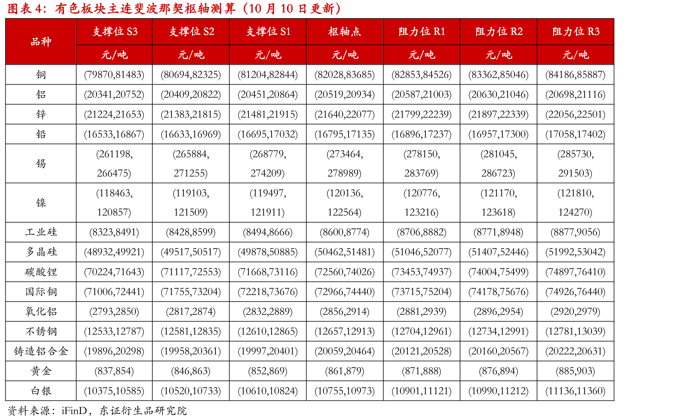 有色及贵金属板块技术指标信号汇总（10月10日更新）_第5页