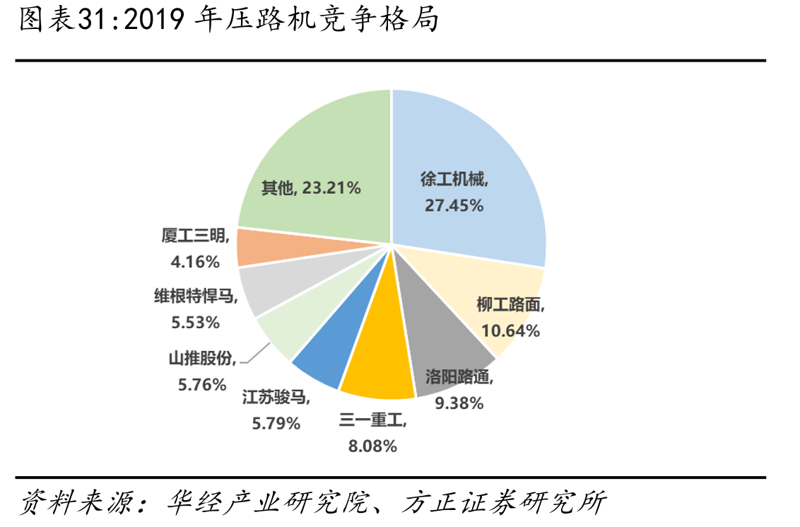 2019年压路机竞争格局