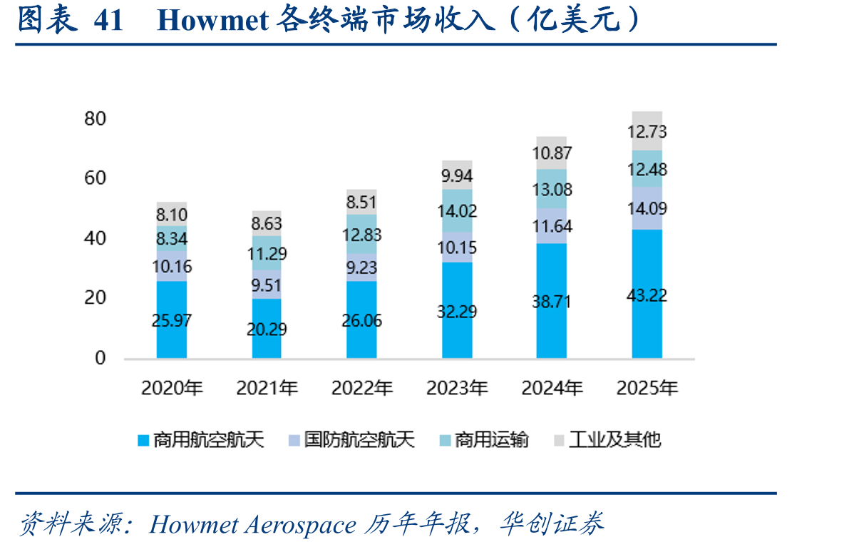 图表41Howmet各终端市场收入（亿美元）