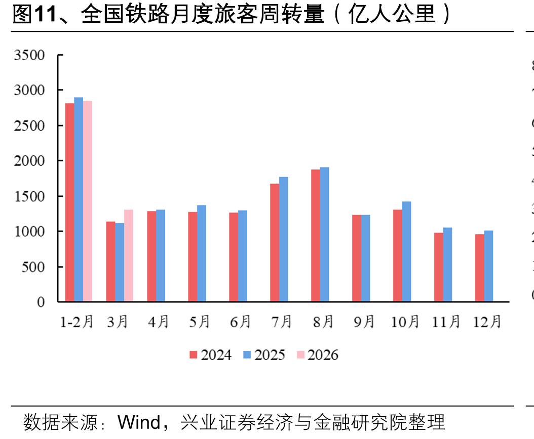 图11、全国铁路月度旅客周转量（亿人公里）