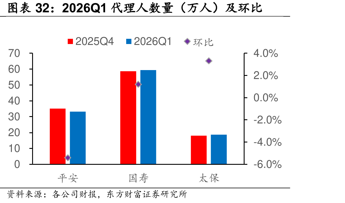 2026Q1代理人数（万人）及环比