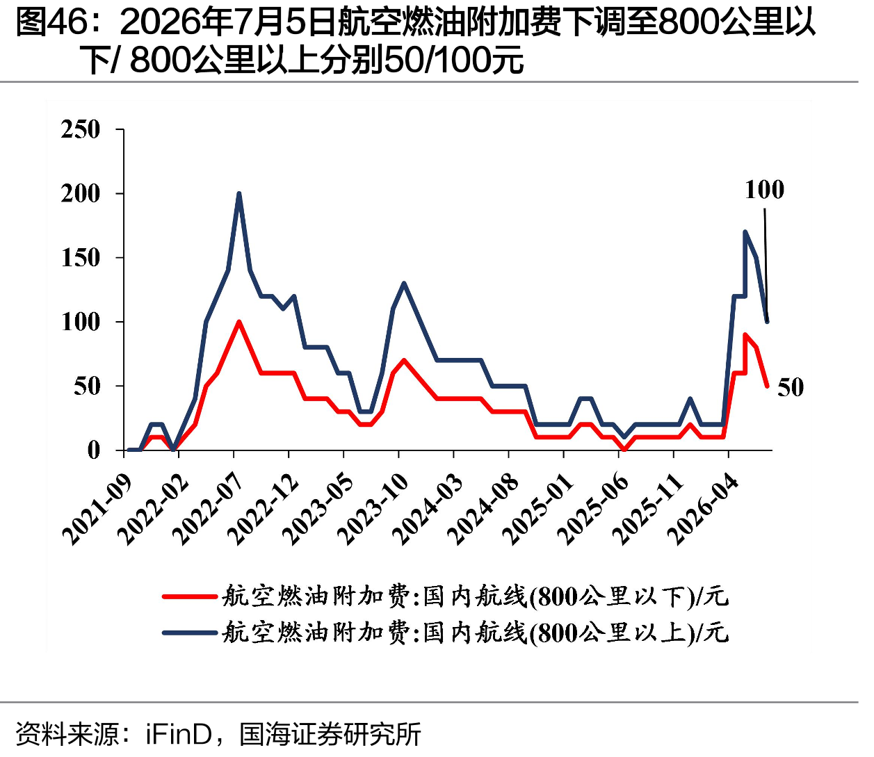2026年7月5日航空燃油附加费下调至800公里以