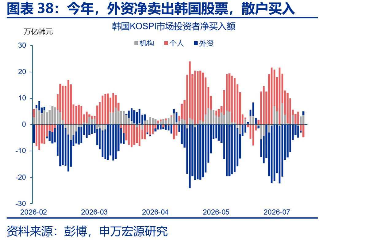 今年，外资净卖出韩国股票，散户买入