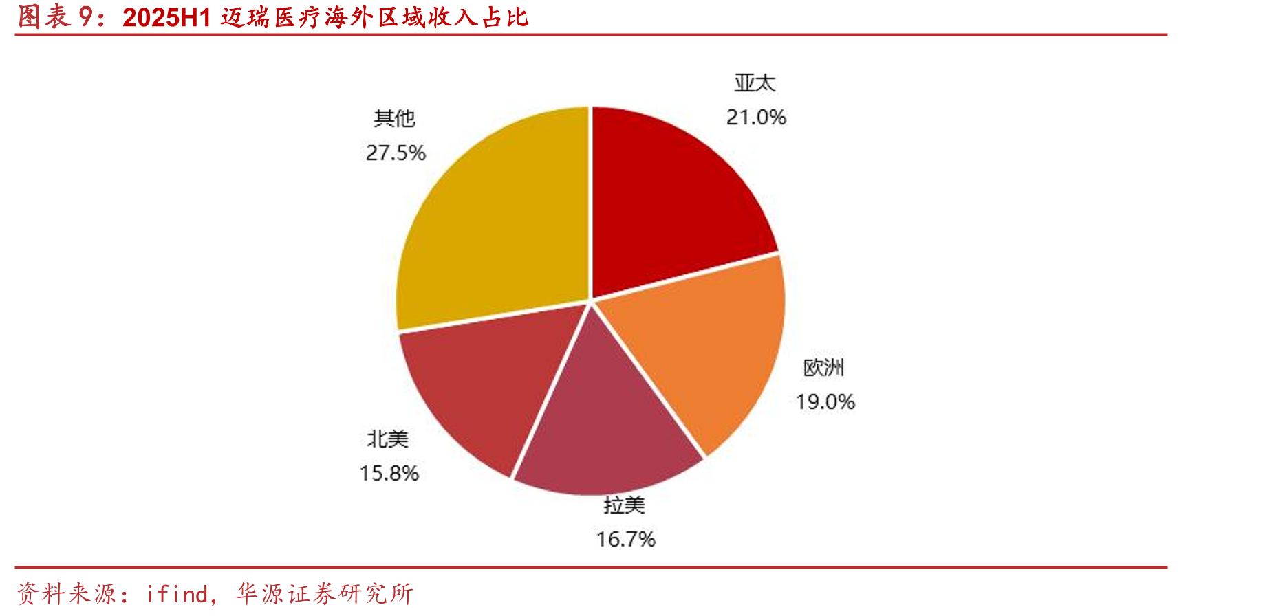 2021-2023年迈瑞国内医疗新基建待释放的市场空间(亿元)_第2页
