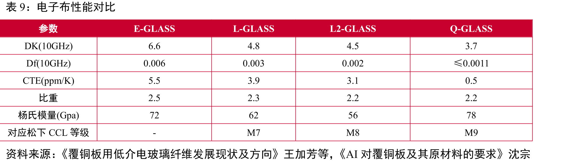 全球低介电电子布市场规模_第3页
