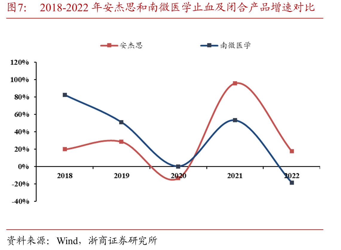 2018-2022年安杰思和南微医学EMR/ESD产品增速对比_第5页