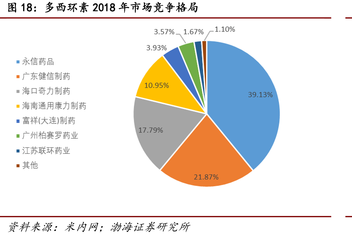 多西环素2018年市场竞争格局