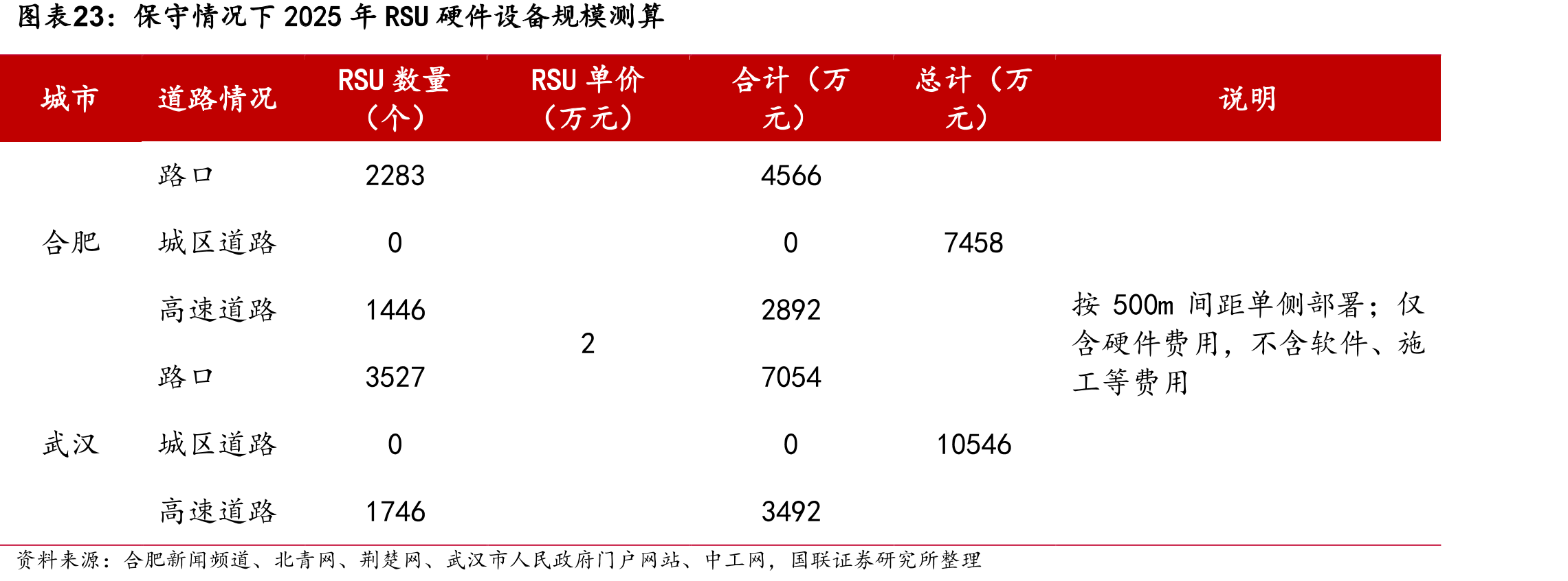 保守情况下2025年RSU硬件设备规模测算
