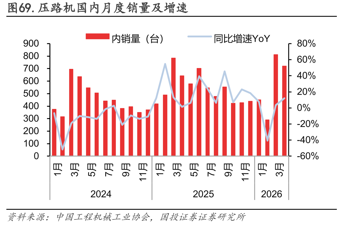 图69.压路机国内月度销量及增速