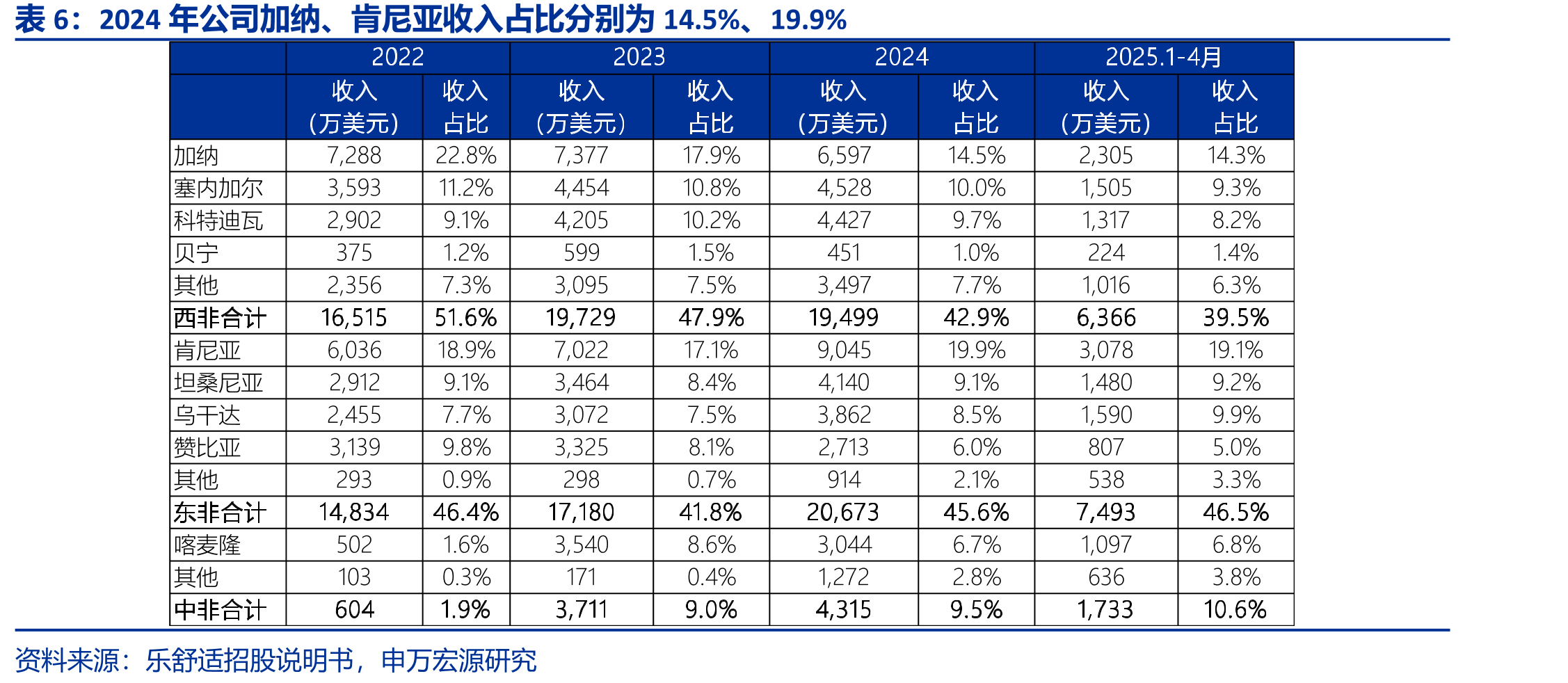 2024年乐舒适非洲婴儿纸尿裤收入同比增长_第5页