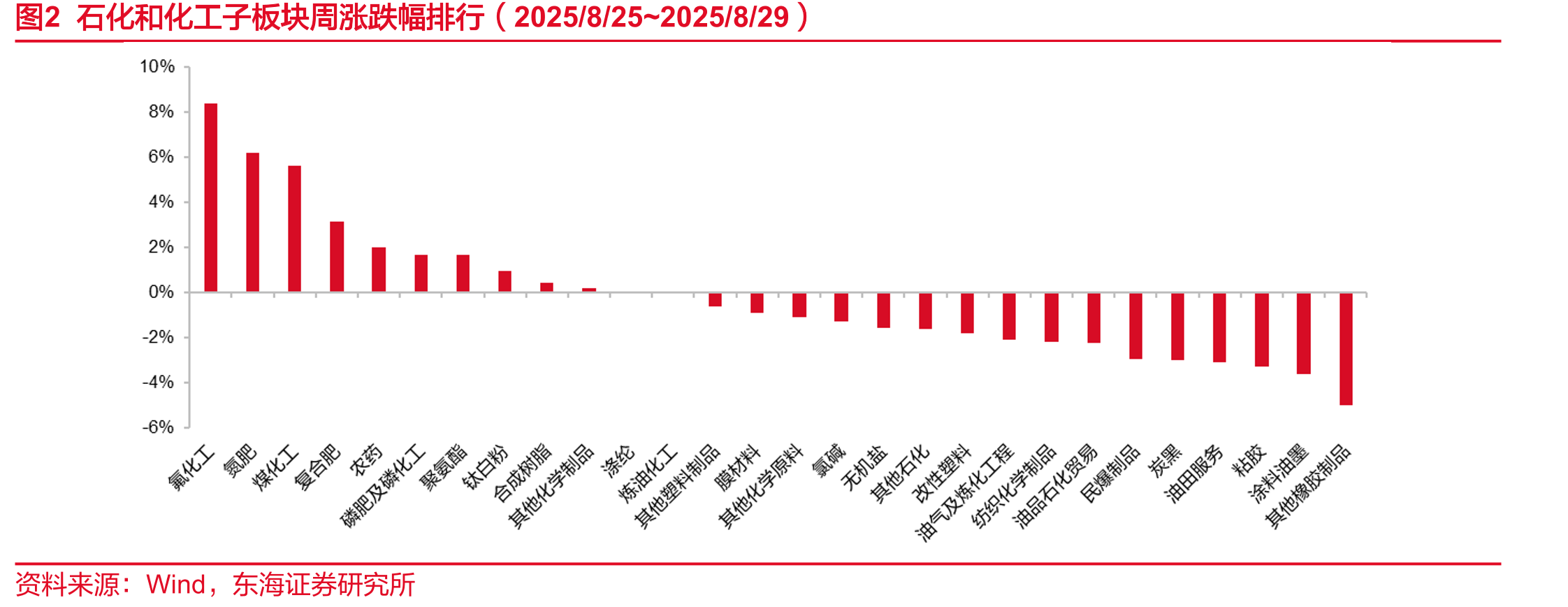 图2石化和化工子板块周涨跌幅排行（2025/8/25~2025/8/29）