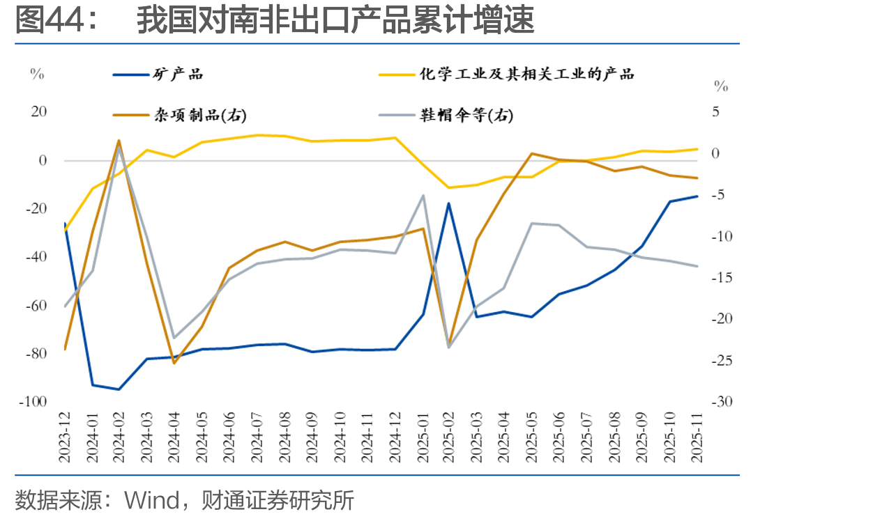 我国对南非出口产品累计增速