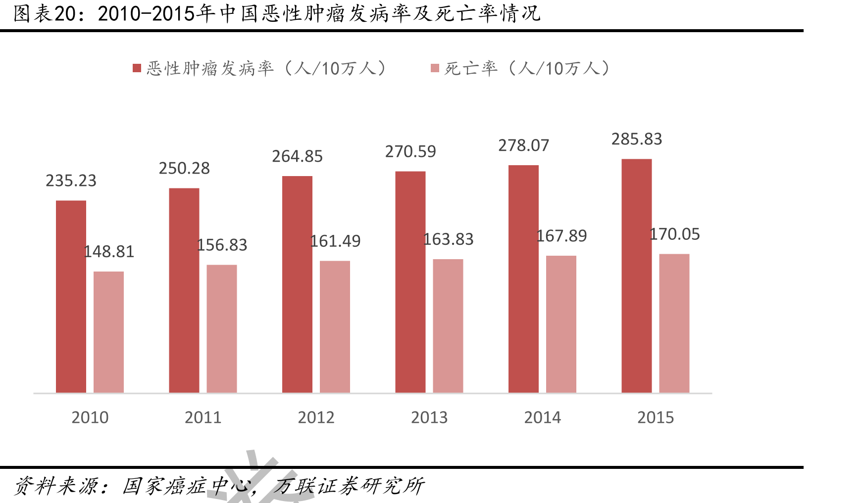 2010-2015年中国恶性肿瘤发病率及死亡率情况