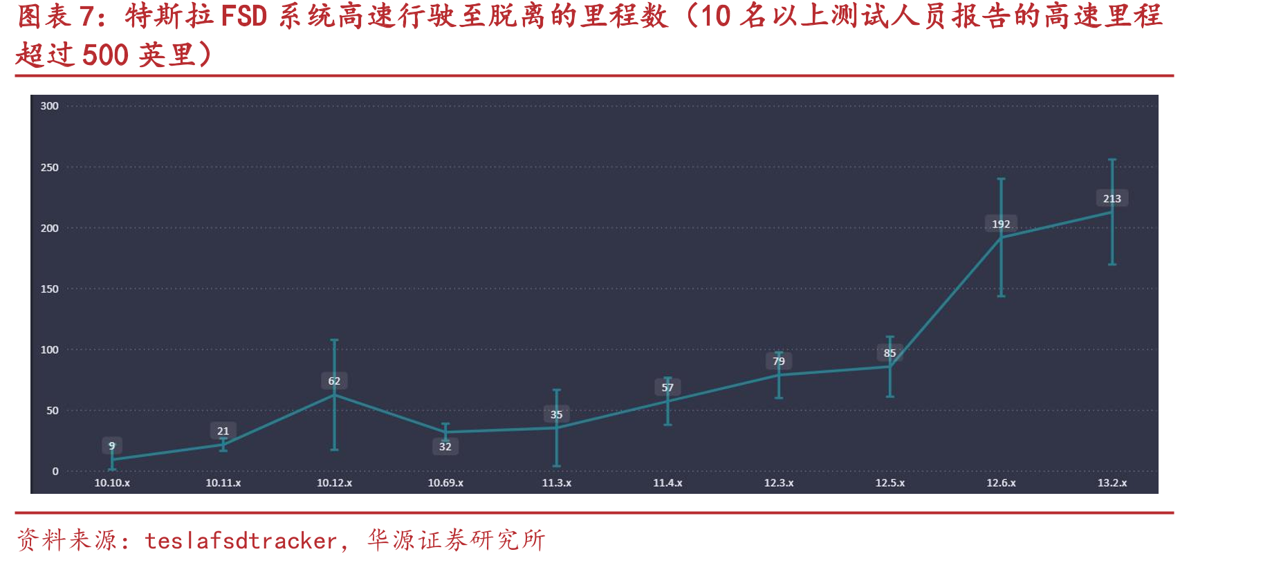 目前特斯拉FSD系统在城区（黄线）接管率约在214英里/次_第4页
