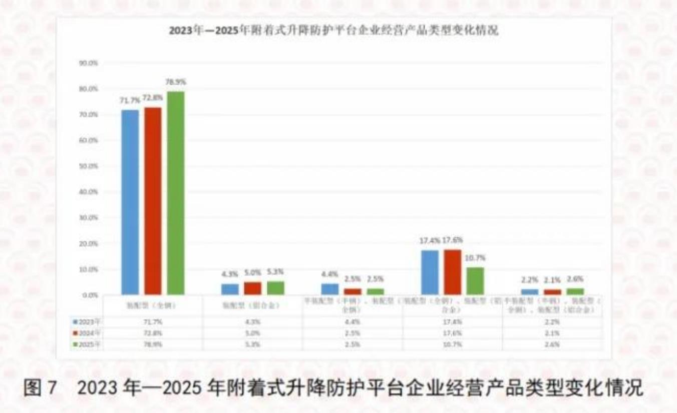 图72023年一2025年附着式升降防护平台企业经营产品类型变化情况