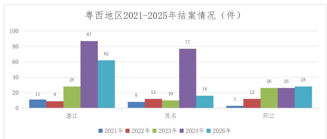 珠三角地区2021-2025年收案情况（件）_第4页
