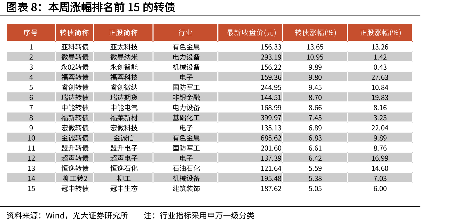 2023年至今转债转股溢价率的走势_第2页