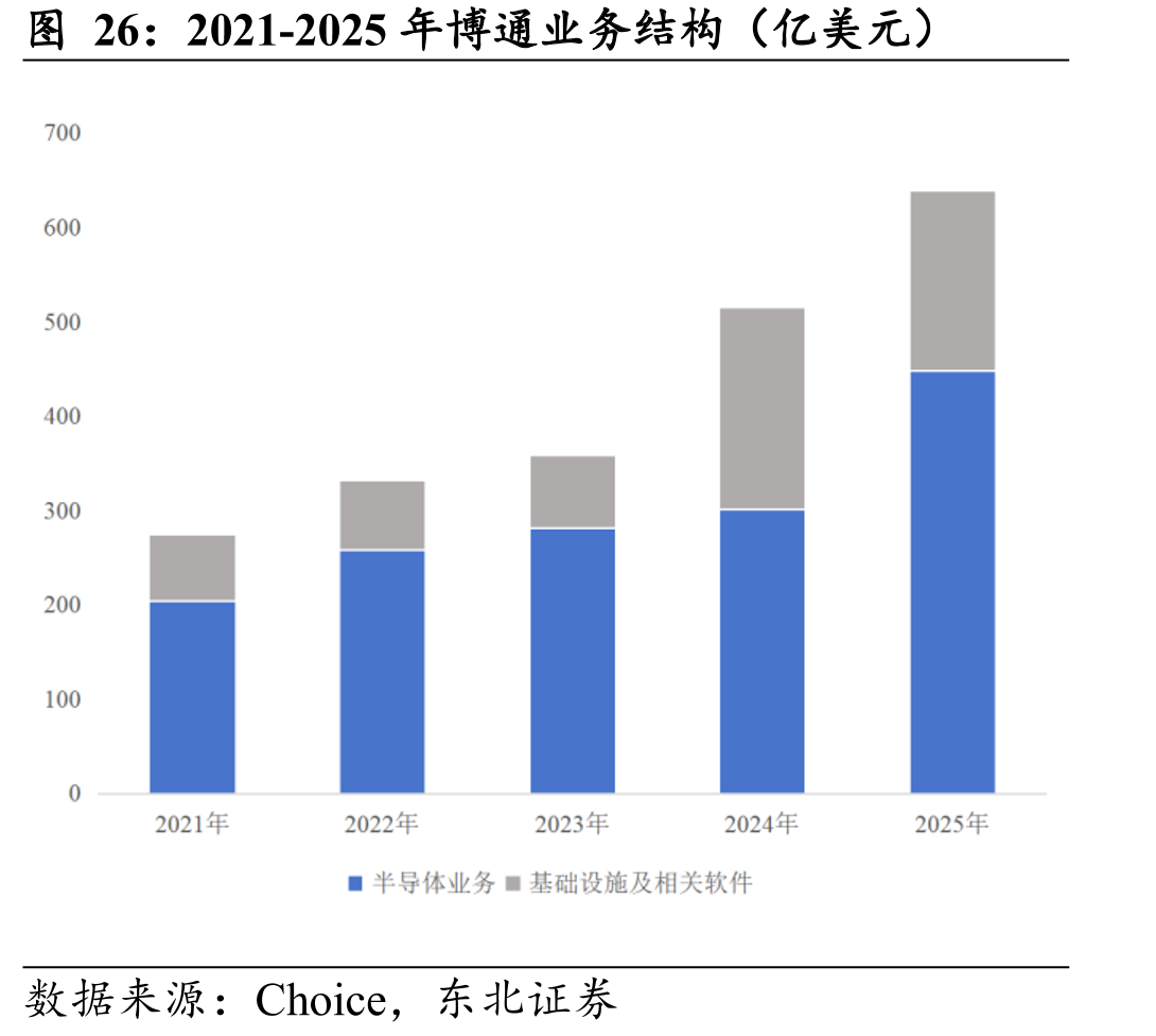 2021-2025年博通业务结构（亿美元）