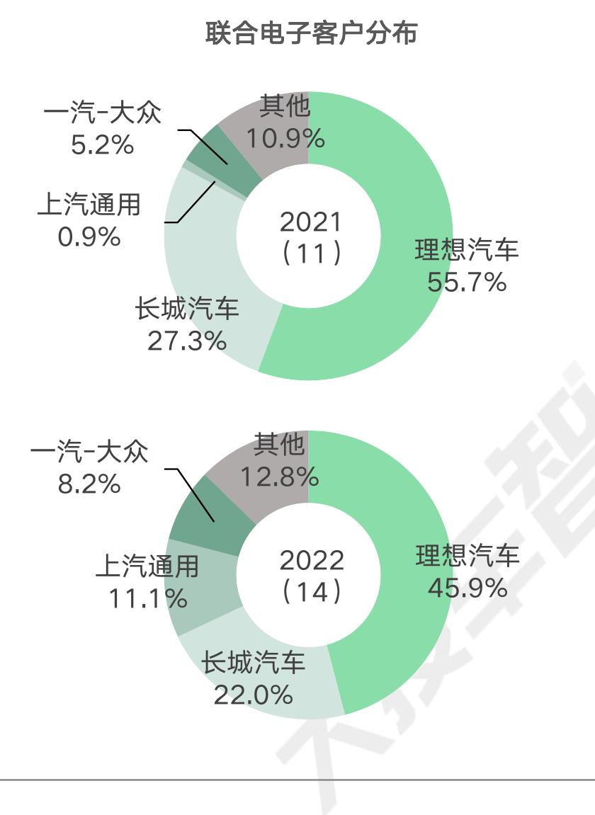 轿车SUV、MPV销量走势结构分布_第5页