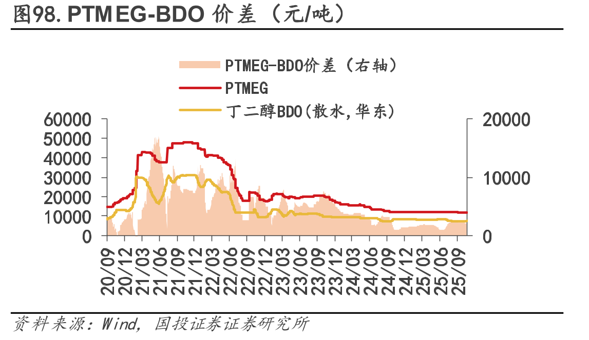 图98.PTMEG-BDO价差（元/吨）