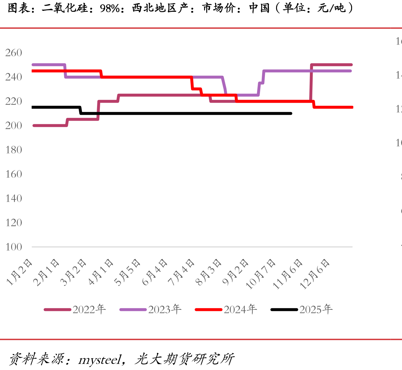 二氧化硅：98%：西北地区产：市场价：中国（单位：元/吨）